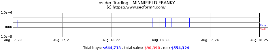 Insider Trading Transactions for MINNIFIELD FRANKY