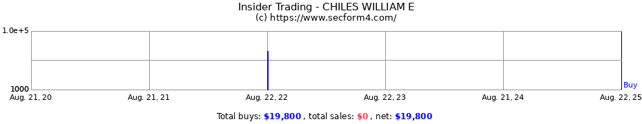 Insider Trading Transactions for CHILES WILLIAM E