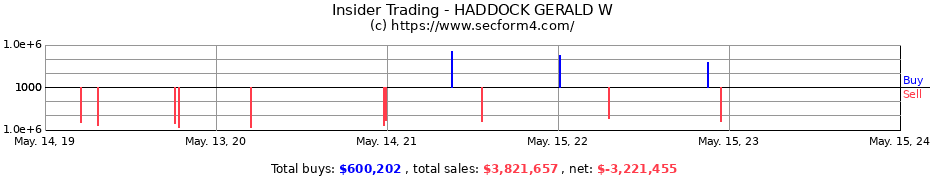 Insider Trading Transactions for HADDOCK GERALD W