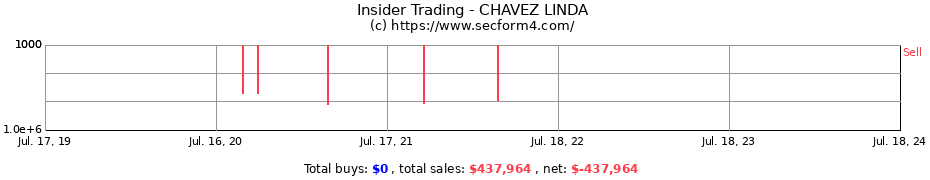Insider Trading Transactions for CHAVEZ LINDA