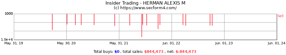 Insider Trading Transactions for HERMAN ALEXIS M