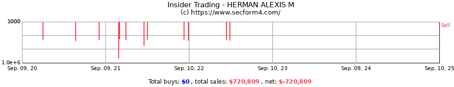 Insider Trading Transactions for HERMAN ALEXIS M