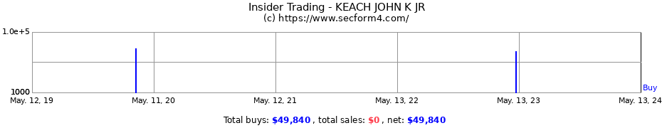 Insider Trading Transactions for KEACH JOHN K JR