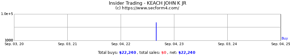 Insider Trading Transactions for KEACH JOHN K JR