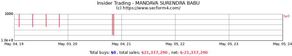 Insider Trading Transactions for MANDAVA SURENDRA BABU