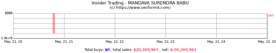 Insider Trading Transactions for MANDAVA SURENDRA BABU