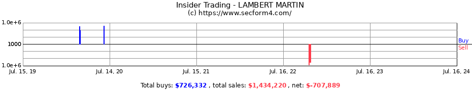 Insider Trading Transactions for LAMBERT MARTIN