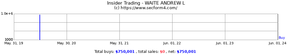 Insider Trading Transactions for WAITE ANDREW L