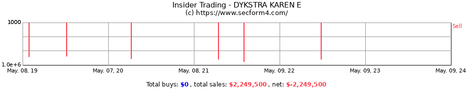 Insider Trading Transactions for DYKSTRA KAREN E