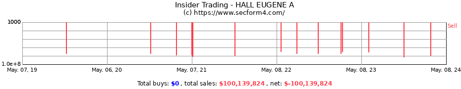 Insider Trading Transactions for HALL EUGENE A