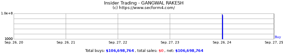 Insider Trading Transactions for GANGWAL RAKESH