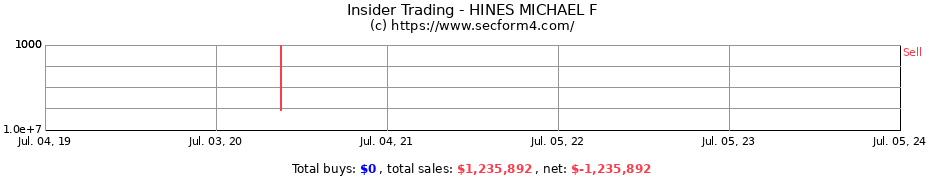 Insider Trading Transactions for HINES MICHAEL F