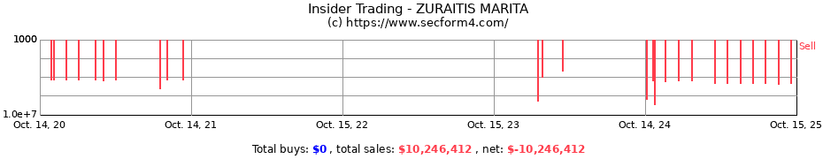 Insider Trading Transactions for ZURAITIS MARITA