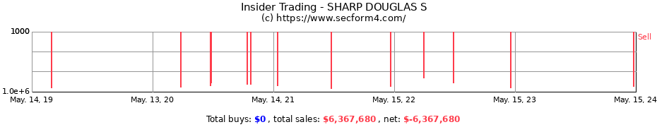 Insider Trading Transactions for SHARP DOUGLAS S