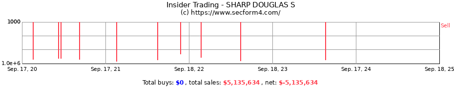 Insider Trading Transactions for SHARP DOUGLAS S