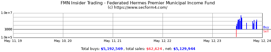 Insider Trading Transactions for Federated Hermes Premier Municipal Income Fund