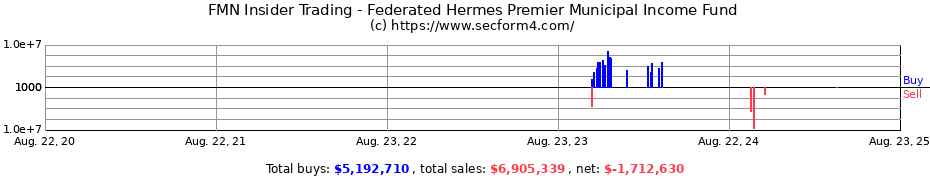 Insider Trading Transactions for Federated Hermes Premier Municipal Income Fund