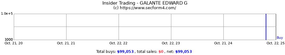 Insider Trading Transactions for GALANTE EDWARD G