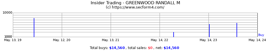 Insider Trading Transactions for GREENWOOD RANDALL M