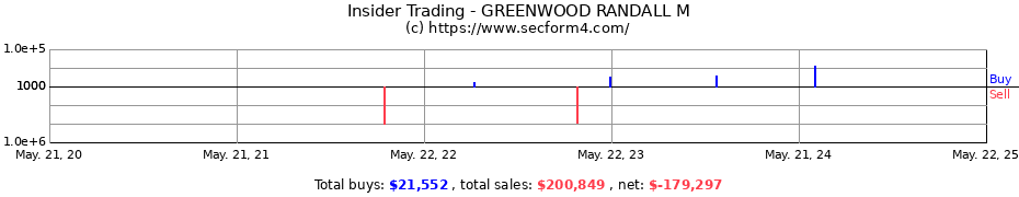 Insider Trading Transactions for GREENWOOD RANDALL M