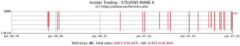 Insider Trading Transactions for STEVENS MARK A