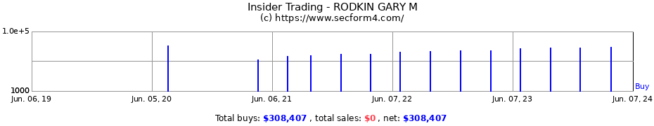 Insider Trading Transactions for RODKIN GARY M