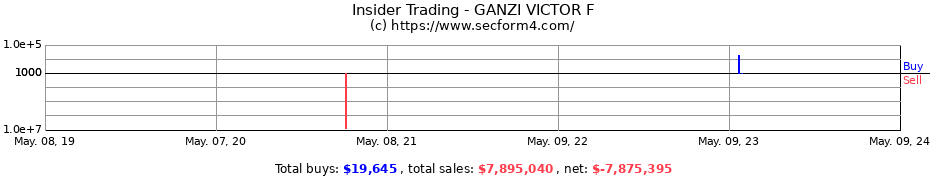 Insider Trading Transactions for GANZI VICTOR F
