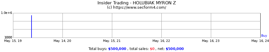 Insider Trading Transactions for HOLUBIAK MYRON Z