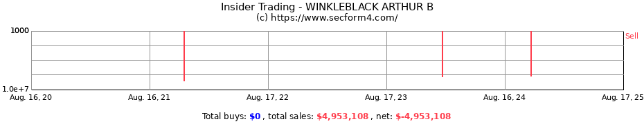 Insider Trading Transactions for WINKLEBLACK ARTHUR B