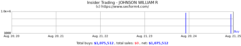 Insider Trading Transactions for JOHNSON WILLIAM R