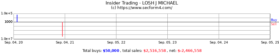 Insider Trading Transactions for LOSH J MICHAEL