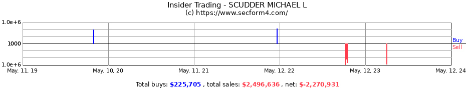 Insider Trading Transactions for SCUDDER MICHAEL L