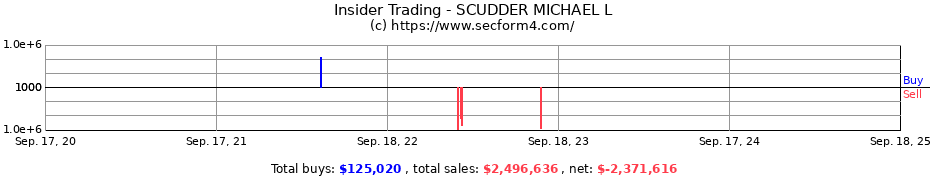 Insider Trading Transactions for SCUDDER MICHAEL L