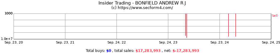 Insider Trading Transactions for BONFIELD ANDREW R J