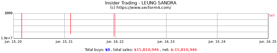 Insider Trading Transactions for LEUNG SANDRA