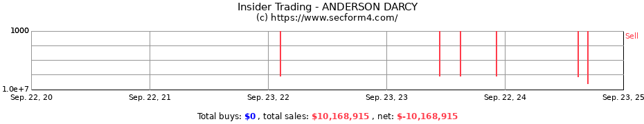 Insider Trading Transactions for ANDERSON DARCY