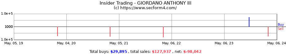 Insider Trading Transactions for GIORDANO ANTHONY III