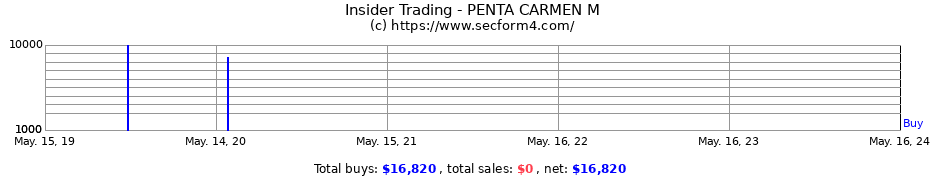 Insider Trading Transactions for PENTA CARMEN M