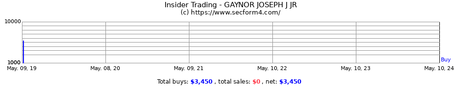 Insider Trading Transactions for GAYNOR JOSEPH J JR