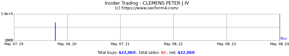 Insider Trading Transactions for CLEMENS PETER J IV