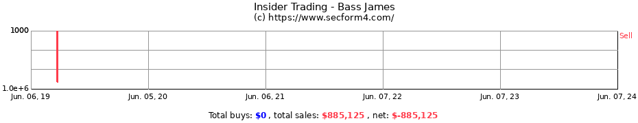 Insider Trading Transactions for Bass James