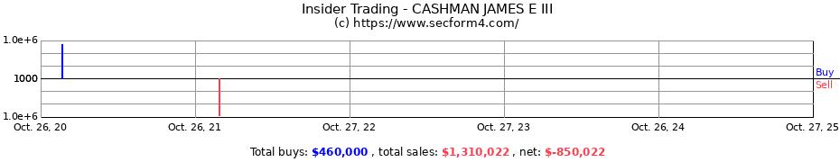 Insider Trading Transactions for CASHMAN JAMES E III