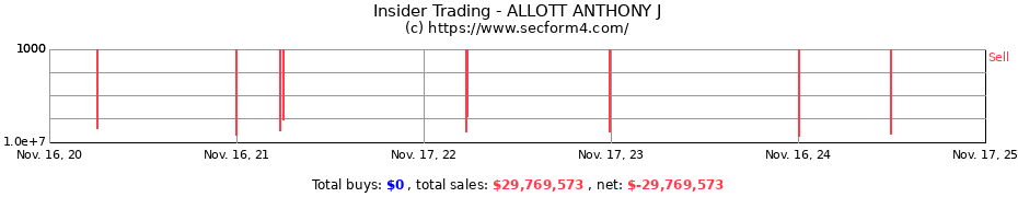 Insider Trading Transactions for ALLOTT ANTHONY J