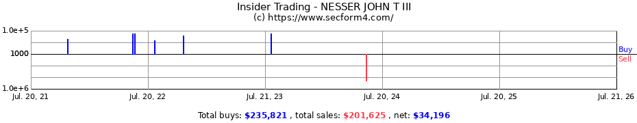 Insider Trading Transactions for NESSER JOHN T III