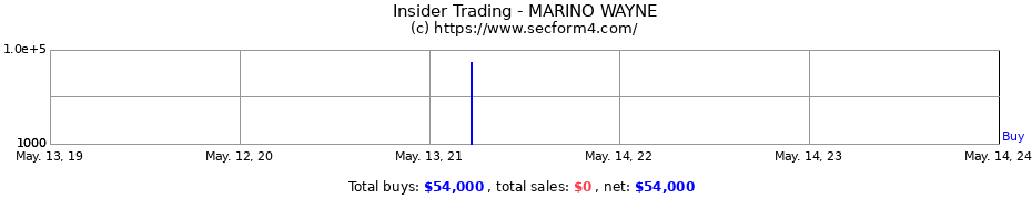 Insider Trading Transactions for MARINO WAYNE