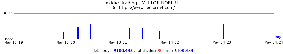 Insider Trading Transactions for MELLOR ROBERT E