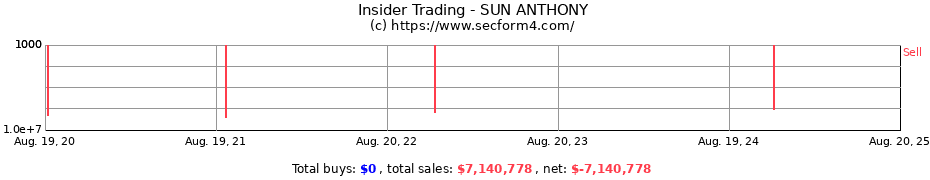 Insider Trading Transactions for SUN ANTHONY