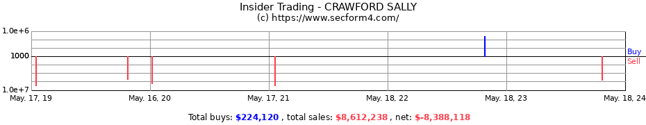 Insider Trading Transactions for CRAWFORD SALLY