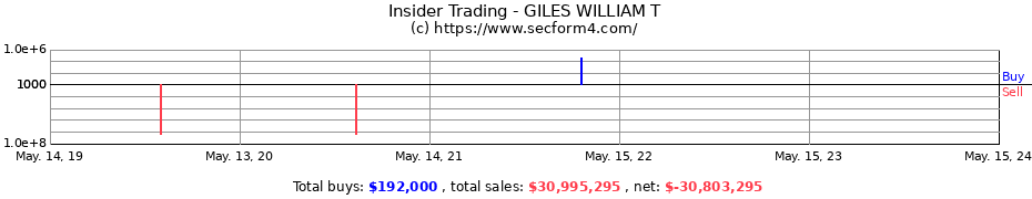 Insider Trading Transactions for GILES WILLIAM T