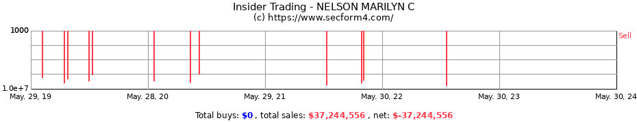 Insider Trading Transactions for NELSON MARILYN C